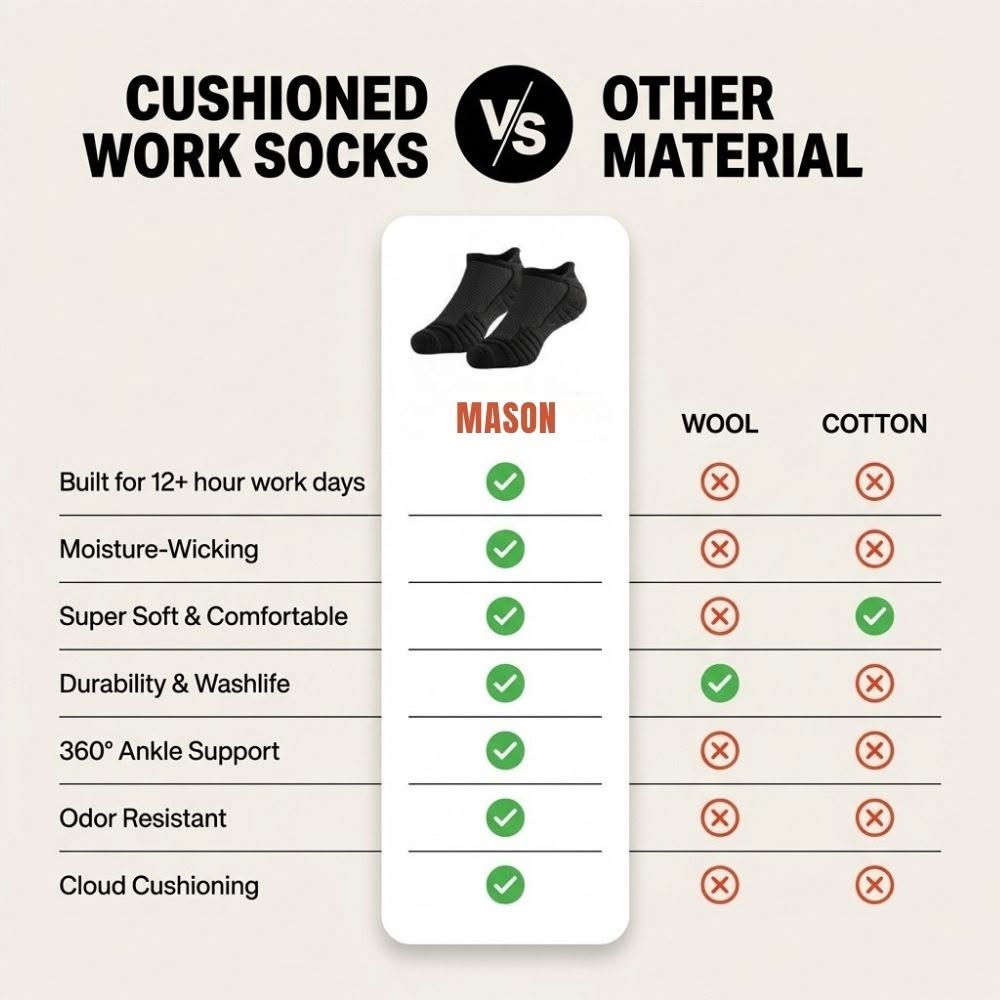 Comparison table of Mason socks against wool and cotton across moisture-wicking, durability and cushioning